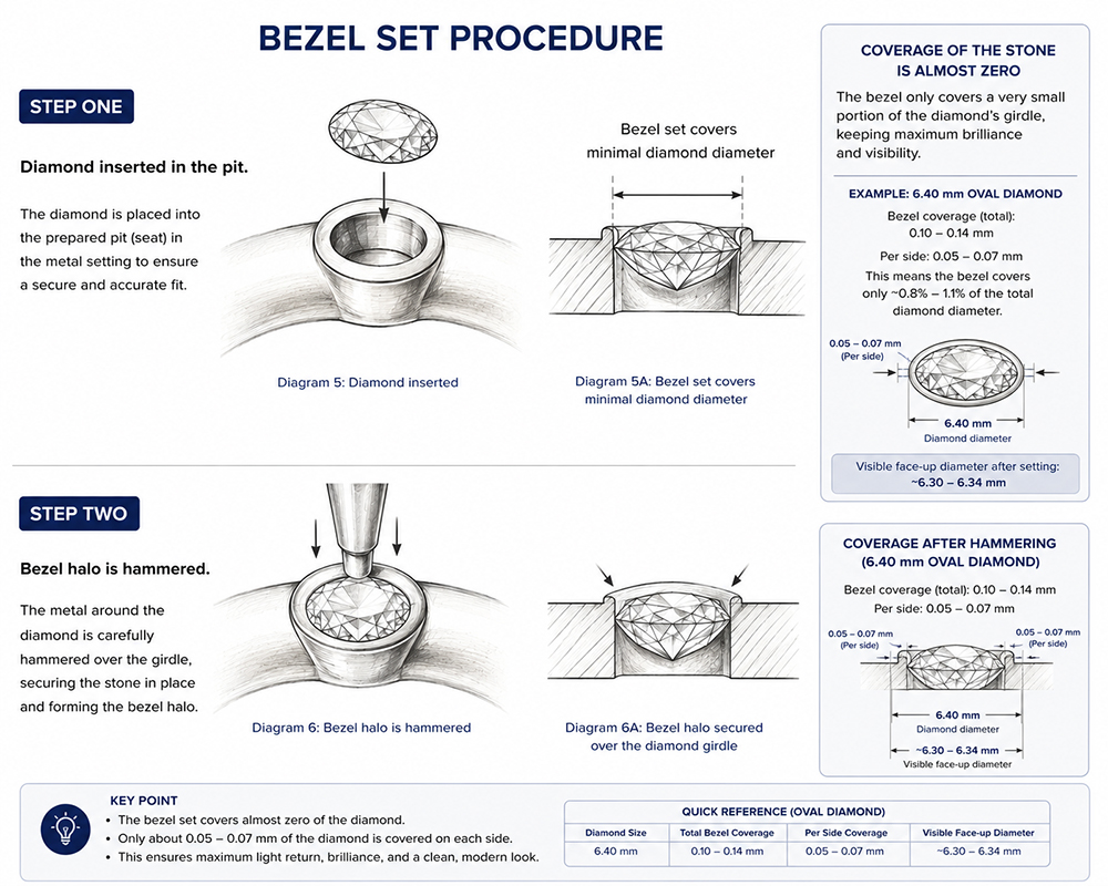 Bezel set of a diamond procedure